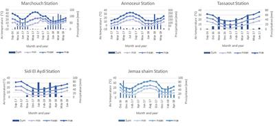 Genotypic and environmental effects on quality and nutritional attributes of Moroccan barley cultivars and elite breeding lines